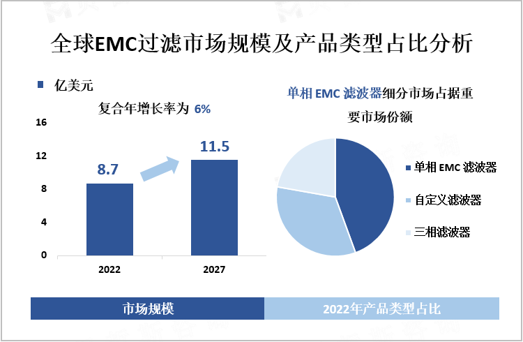 全球EMC过滤市场规模及产品类型占比分析