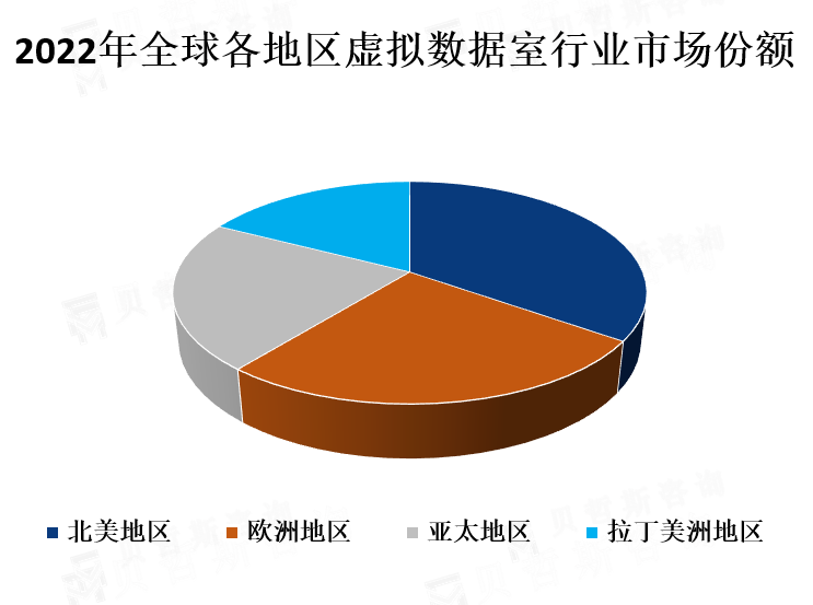 全球各地区市场份额