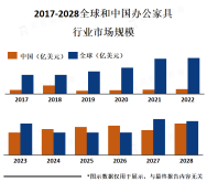 北美和欧洲是办公家具市场的主要地区