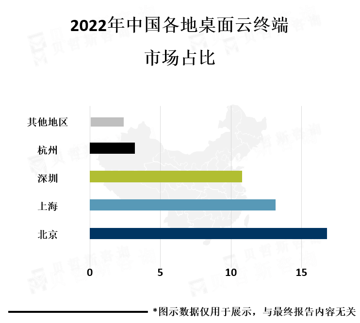 中国各地区市场份额