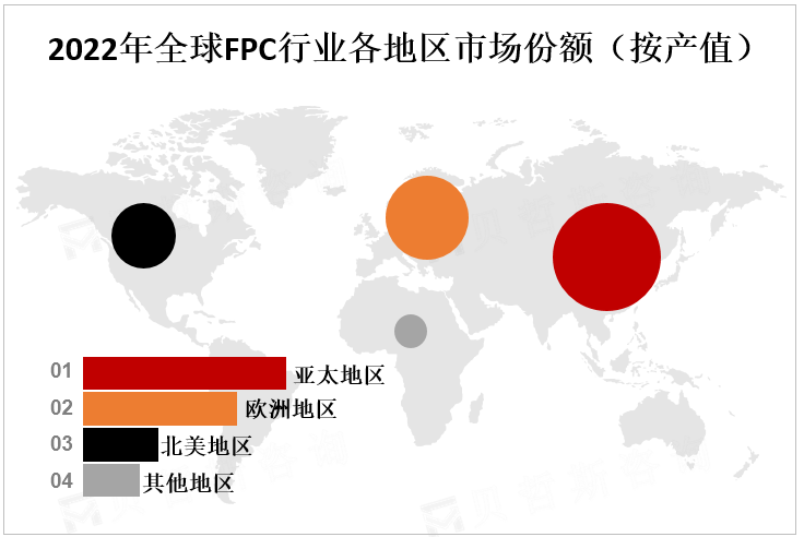 2022年全球FPC行业各地区市场份额（按产值）