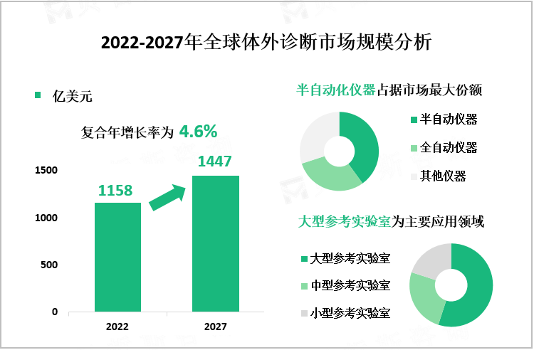 2022-2027年全球体外诊断市场规模分析