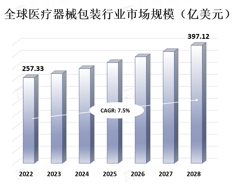 全球医疗器械包装行业市场规模