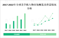全球美学植入物市场需求稳步增长，个人形象意识和医疗技术的提高推动市场发展

