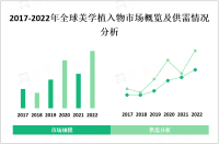 全球美学植入物市场需求稳步增长，个人形象意识和医疗技术的提高推动市场发展

