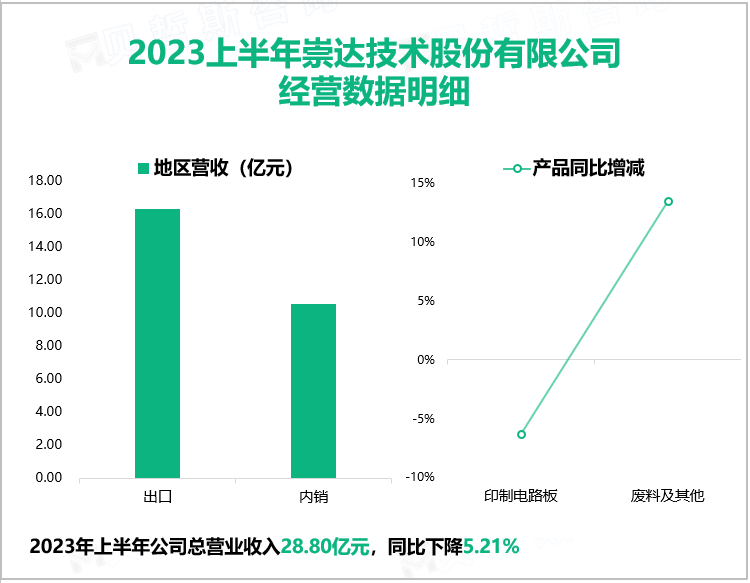 2023上半年崇达技术股份有限公司 经营数据明细