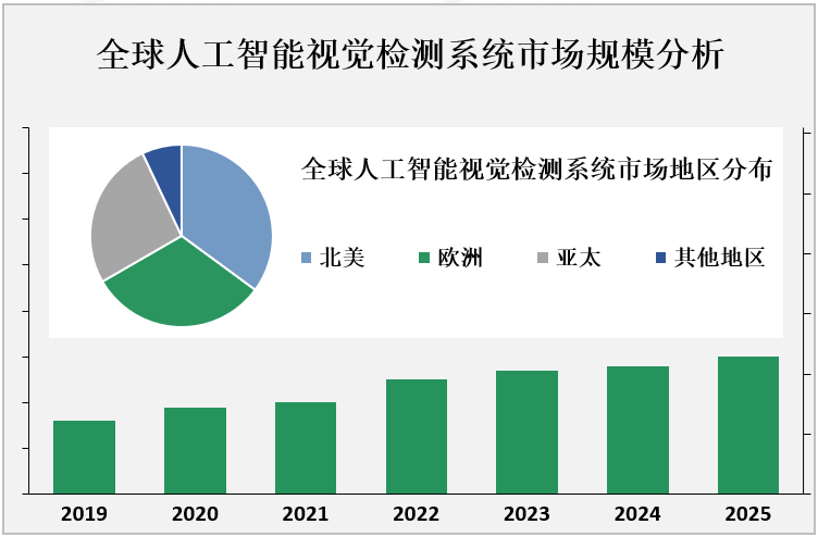 全球人工智能视觉检测系统市场规模分析