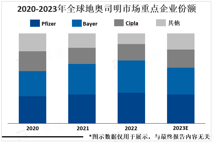 2020-2023年全球地奥司明市场重点企业份额