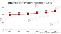 欧洲占据全球同步磁阻电机最大的市场份额