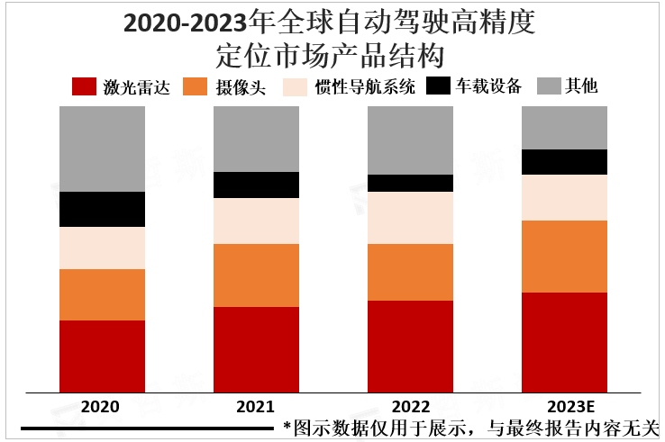 2022年全球自动驾驶高精度定位下游主要领域产值及占比结构