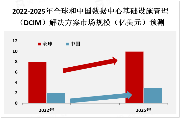 2022-2025年全球和中国数据中心基础设施管理（DCIM）解决方案市场规模（亿美元）预测