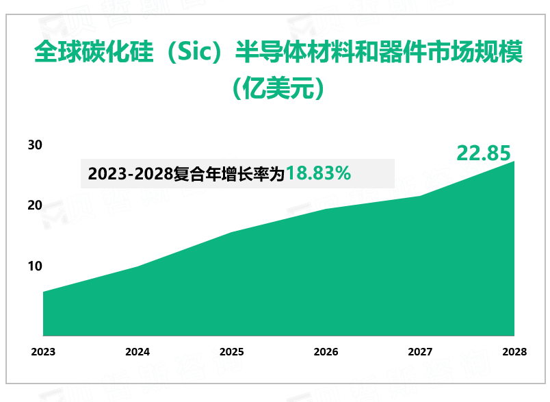 全球碳化硅（Sic）半导体材料和器件市场规模（亿美元）