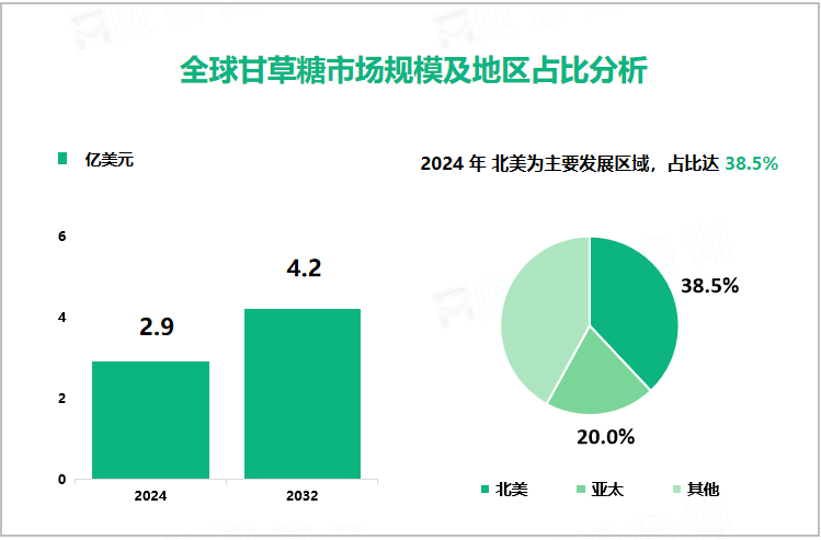 全球甘草糖市场规模及地区占比分析