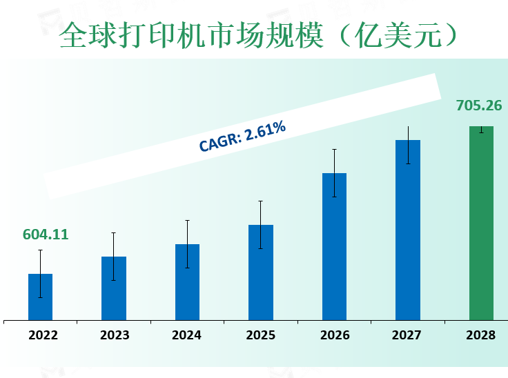 全球打印机市场规模