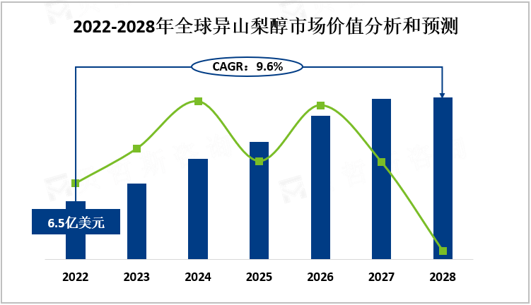 2022-2028年全球异山梨醇市场价值分析和预测