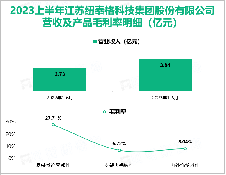 2023上半年江苏纽泰格科技集团股份有限公司 营收及产品毛利率明细（亿元）