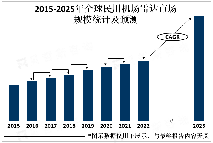 2015-2025年全球民用机场雷达市场规模统计及预测