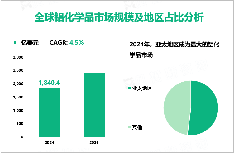 全球铝化学品市场规模及地区占比分析