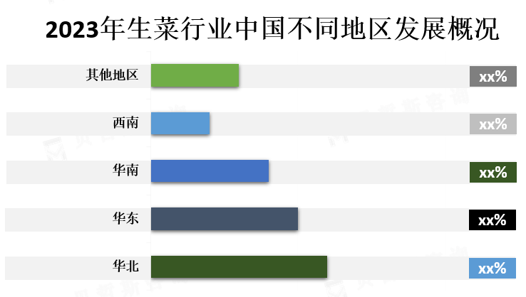 中国各地区市场份额