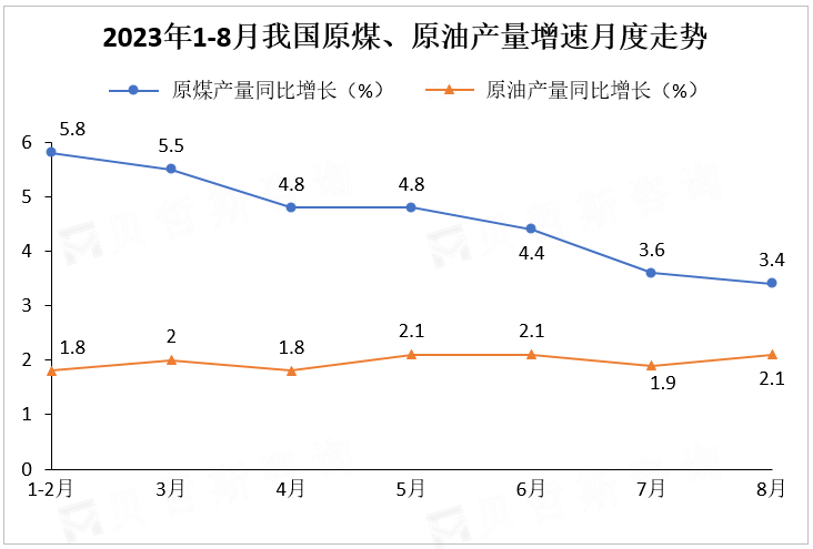 2022年1-8月我国原煤、原油产量增速月度走势