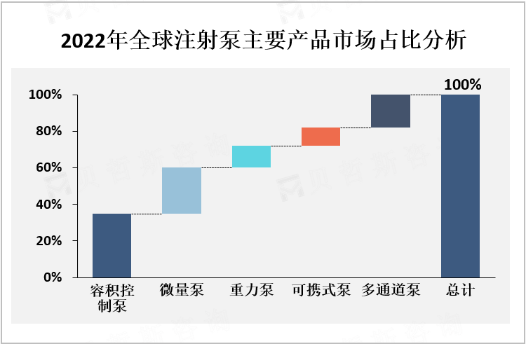 2022年全球注射泵主要产品市场占比分析