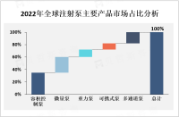 中国注射泵行业现状分析：华东地区是主要市场，呈现快速增长趋势[图]