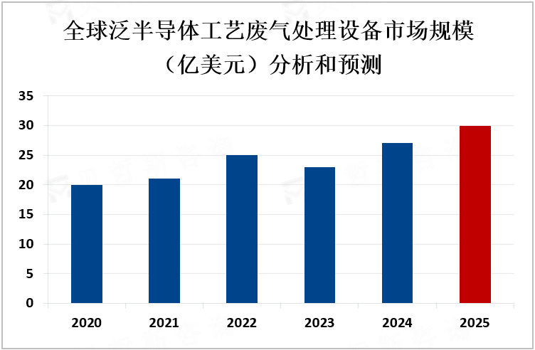 全球泛半导体工艺废气处理设备市场规模（亿美元）分析和预测