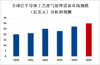 泛半导体工艺废气处理设备正不断创新，市场不断扩大[图]