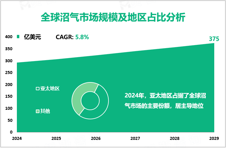 全球沼气市场规模及地区占比分析