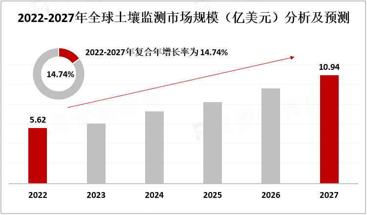 2022-2027年全球土壤监测市场规模（亿美元）分析及预测
