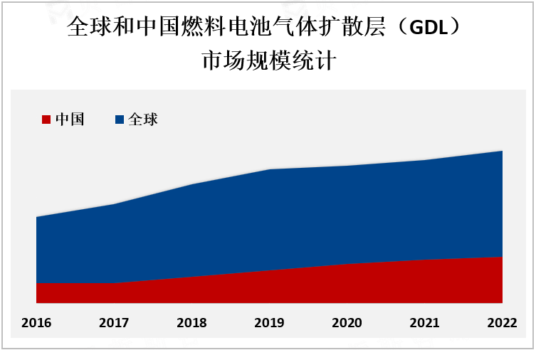 全球和中国燃料电池气体扩散层（GDL）市场规模统计