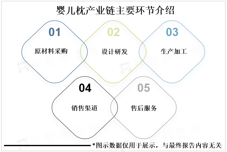 婴儿枕产业链主要环节介绍