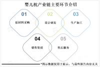 市场对于健康、环保的要求不断提高，低过敏、低VOC等健康型婴儿枕进入市场