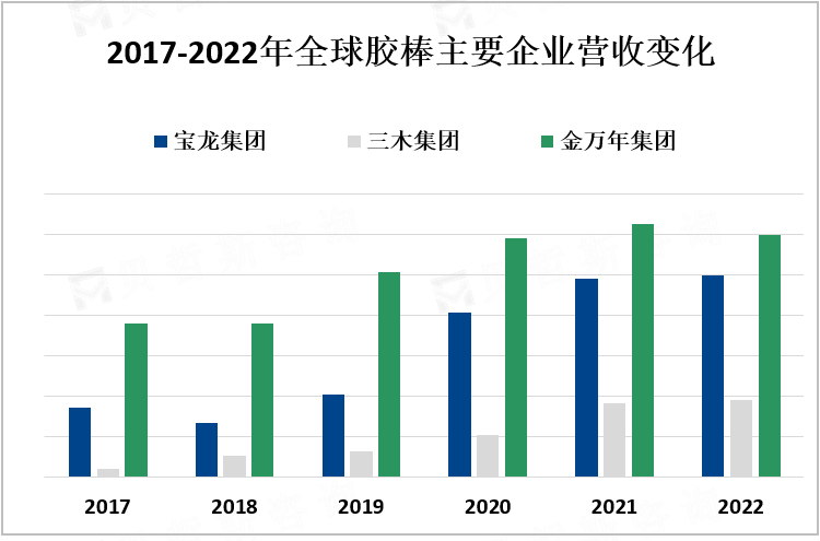 2017-2022年全球胶棒主要企业营收变化