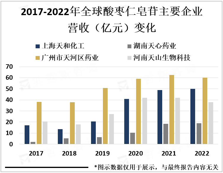 2017-2022年全球酸枣仁皂苷主要企业营收（亿元）变化