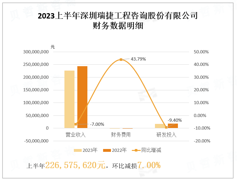 2023上半年深圳瑞捷工程咨询股份有限公司 财务数据明细