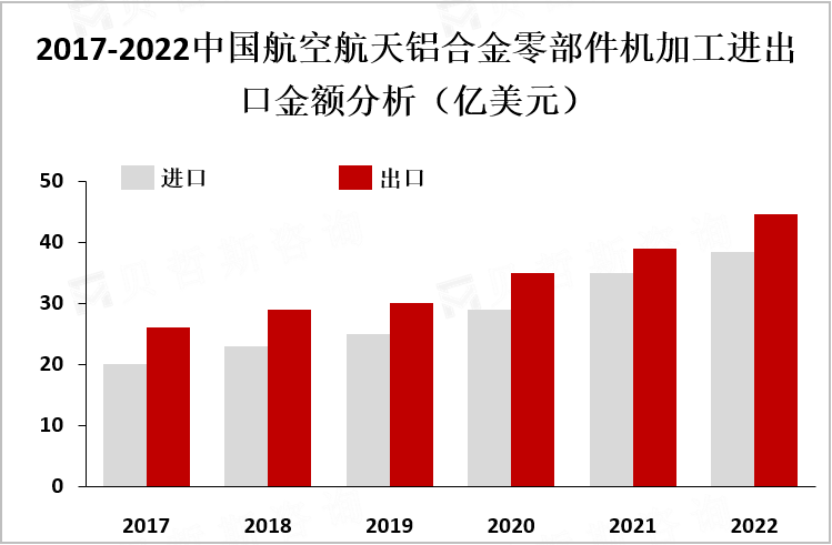 2017-2022中国航空航天铝合金零部件机加工进出口金额分析（亿美元）