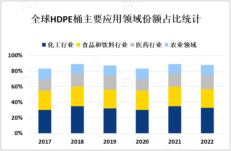 农业领域：HDPE桶在农业领域中的应用前景也很大。液体肥料和农药的储存和运输需要耐腐蚀和耐磨损的容器，而HDPE桶具备这些特点。随着农业的发展和农药使用的增加，对HDPE桶的需求预计将增长。 全球HDPE桶主要应用领域份额占比统计