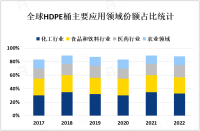 全球HDPE桶市场概况、应用前景及监管政策分析[图]