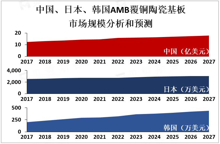 中国、日本和韩国AMB覆铜陶瓷基板市场规模分析和预测