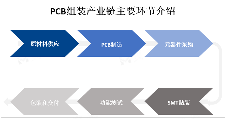 PCB组装产业链主要环节介绍