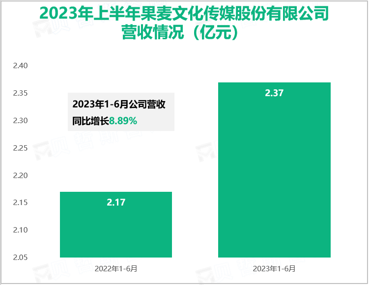 2023年上半年果麦文化传媒股份有限公司营收情况（亿元）