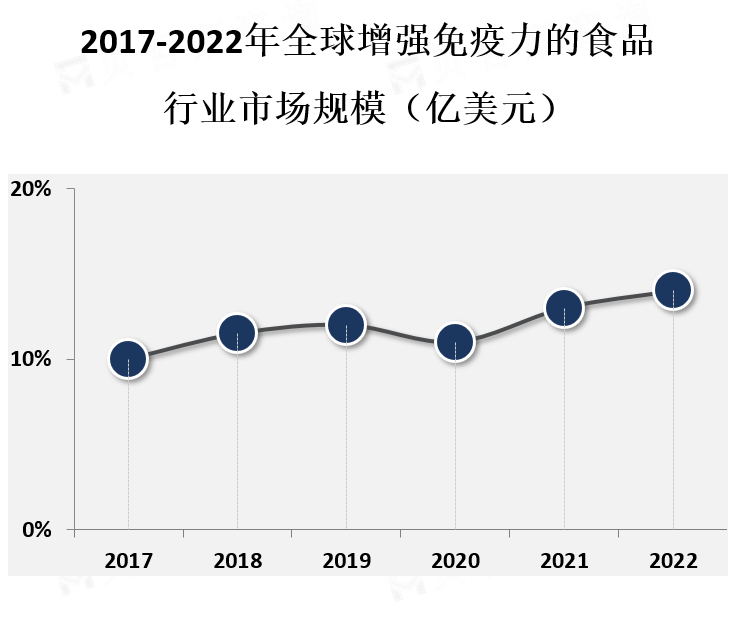 市场规模
