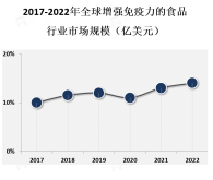 全球增强免疫力的食品市场规模预计到2025年将达到700亿美元
