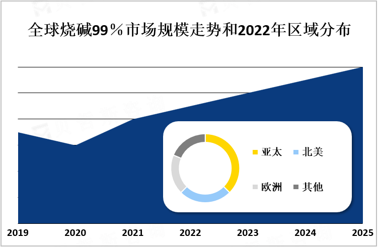 全球烧碱99％市场规模走势和2022年区域分布