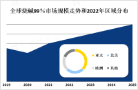 2023年全球烧碱99％市场概况、产业链及主流产品分析[图]