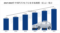 随着汽车向智能化、网联化、电动化发展，汽车电子的需求也会随之增加