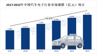 随着汽车向智能化、网联化、电动化发展，汽车电子的需求也会随之增加