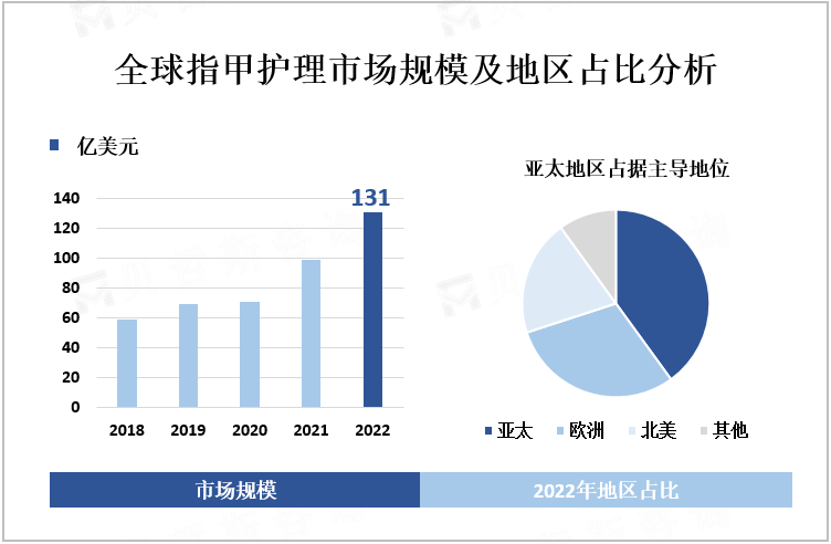 全球指甲护理市场规模及地区占比分析