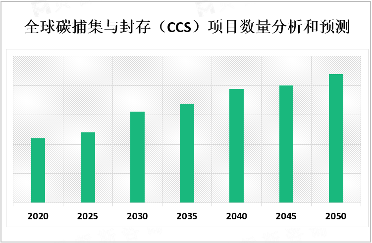 全球碳捕集与封存（CCS）项目数量分析和预测